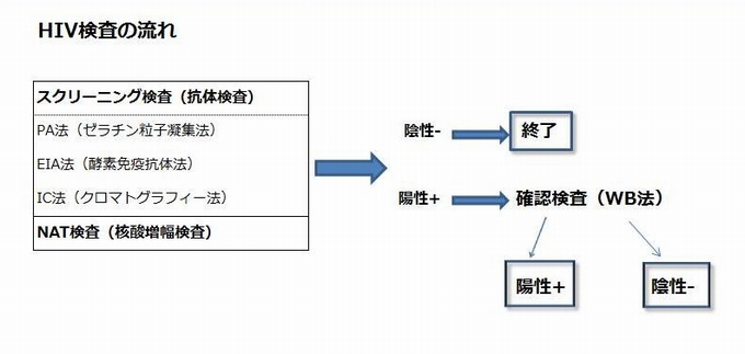 HIV検査の流れ