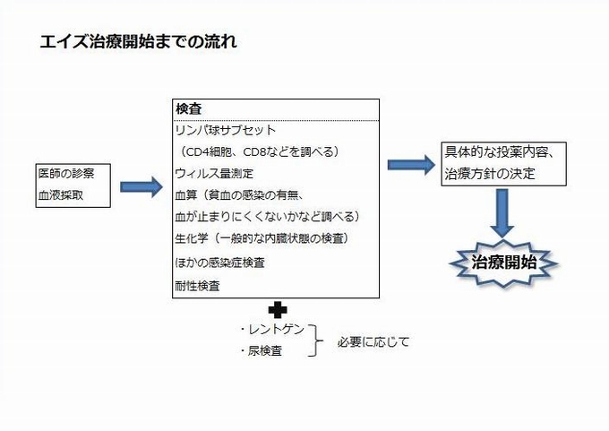 エイズ治療開始までの流れ